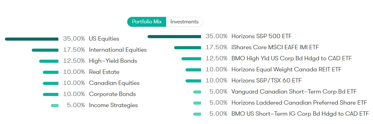 Breakdown for aggressive portfolio