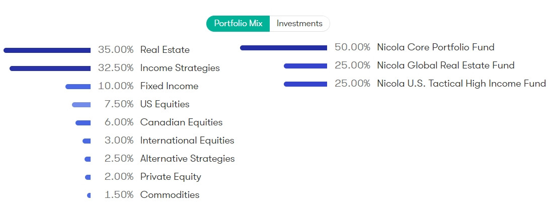 Breakdown for aggressive private portfolio