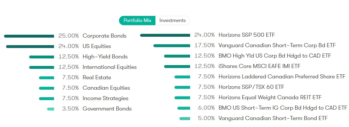 Breakdown for balanced portfolio