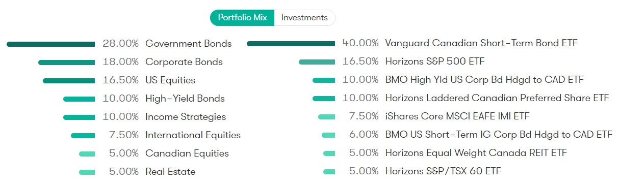 Breakdown for conservative portfolio