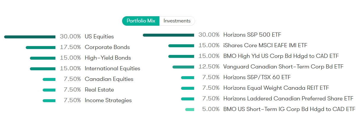 Breakdown for growth portfolio