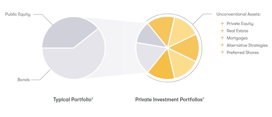 Wealthbar's private investment portfolios
