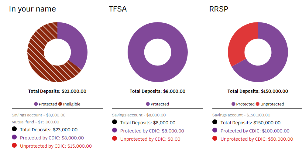 CDIC coverage calculator summary