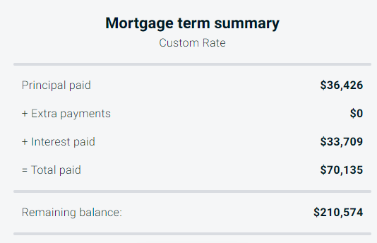 BMO Mortgage Term Summary