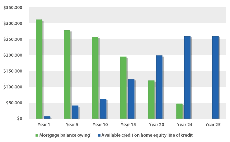 Home equity line of credit limit