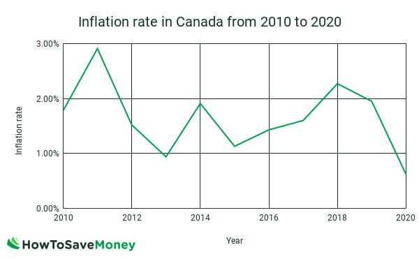 Inflation Rate in Canada from Year 2010 to Year 2020