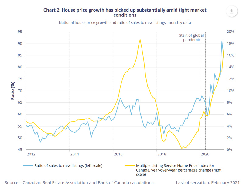 An Overview Of The Real Estate Housing Market In Canada 2024 moneyGenius