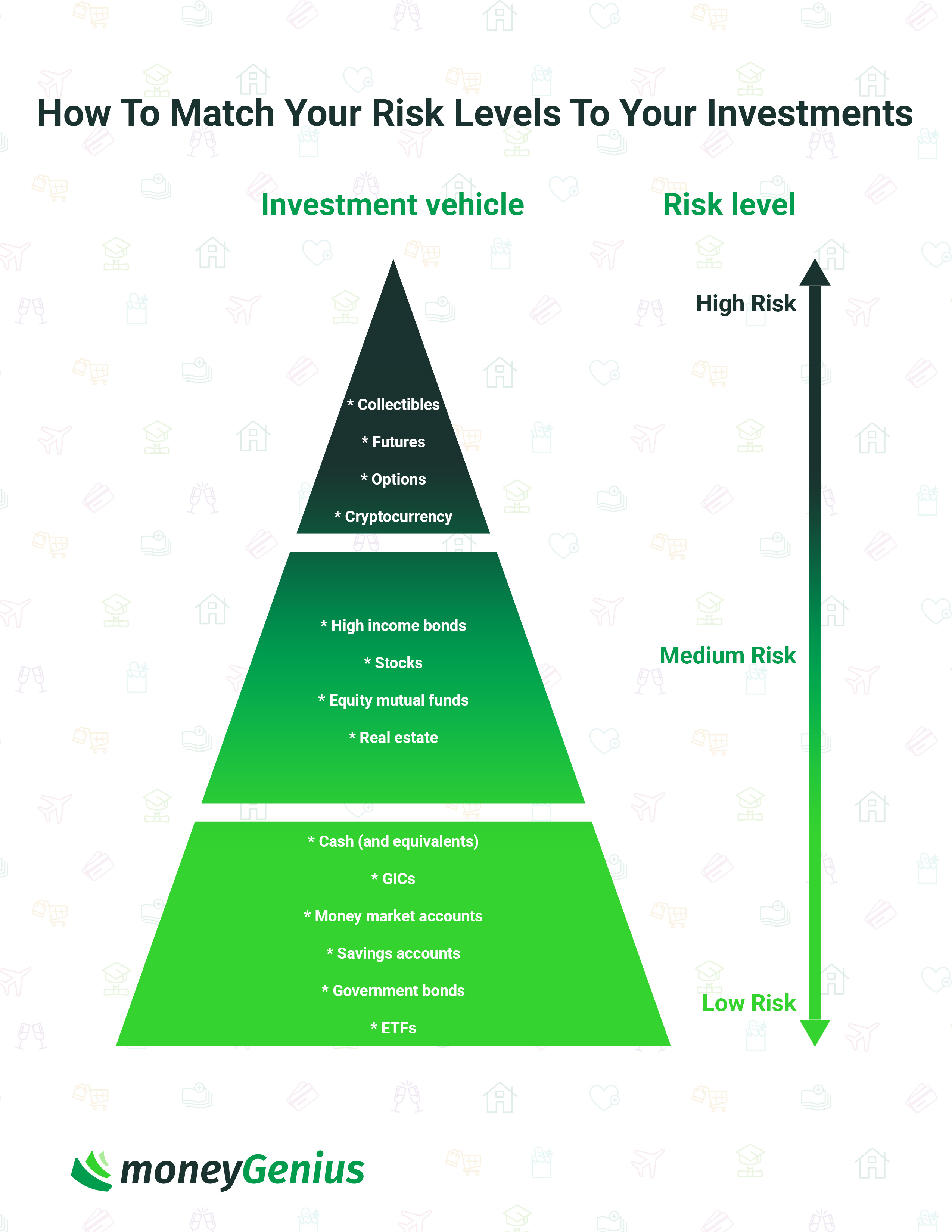 How To Invest In Canada: Match Risk Level to Investments