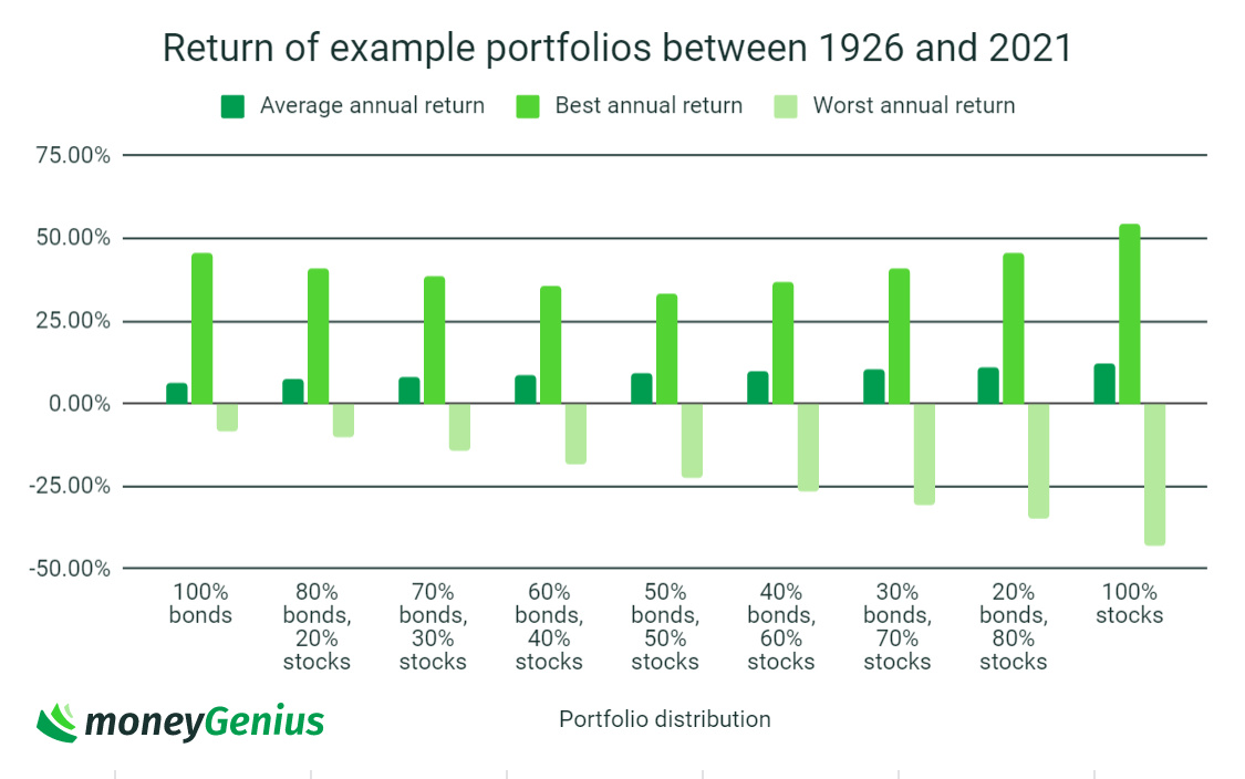Comparing Average, Best and Annual Return of Portfolios between 1926 and 2021