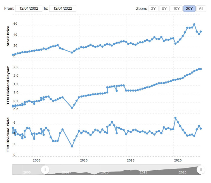 CM dividend history December 2022