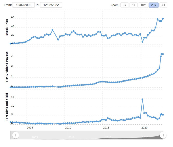 CNQ dividend history December 2022
