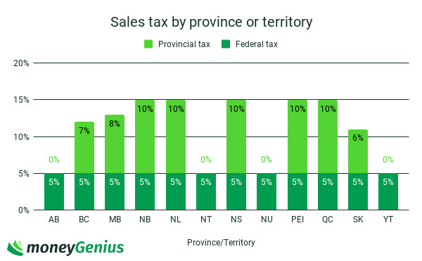 Comparing Sales Tax by Province or Territory