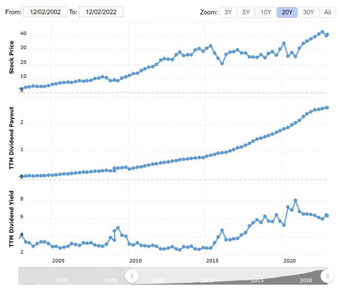 ENB dividend history December 2022