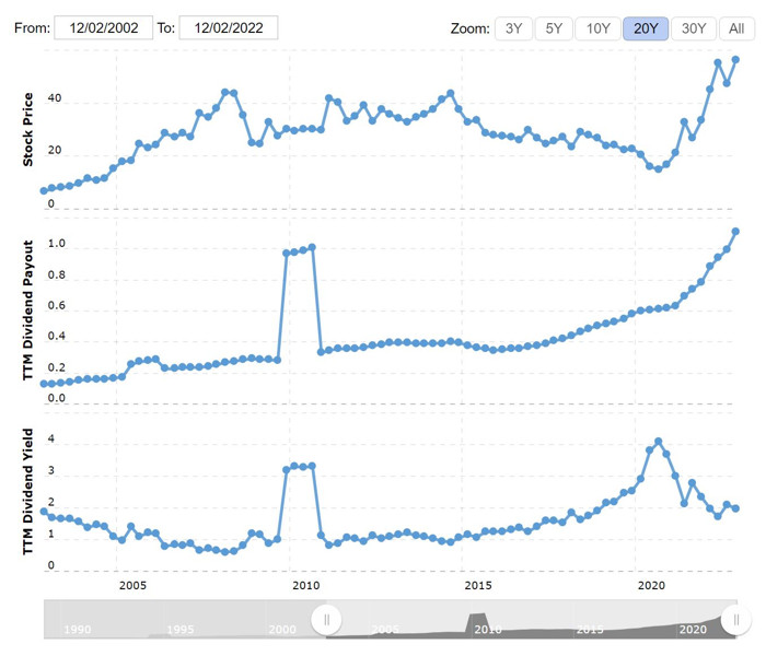 IMO dividend history December 2022