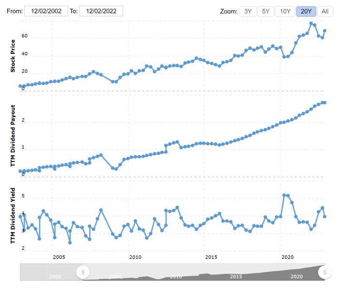 TD dividend history December 2022