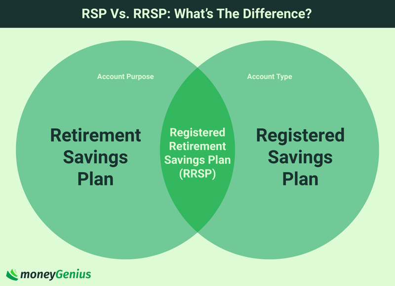 rsp meaning in banking